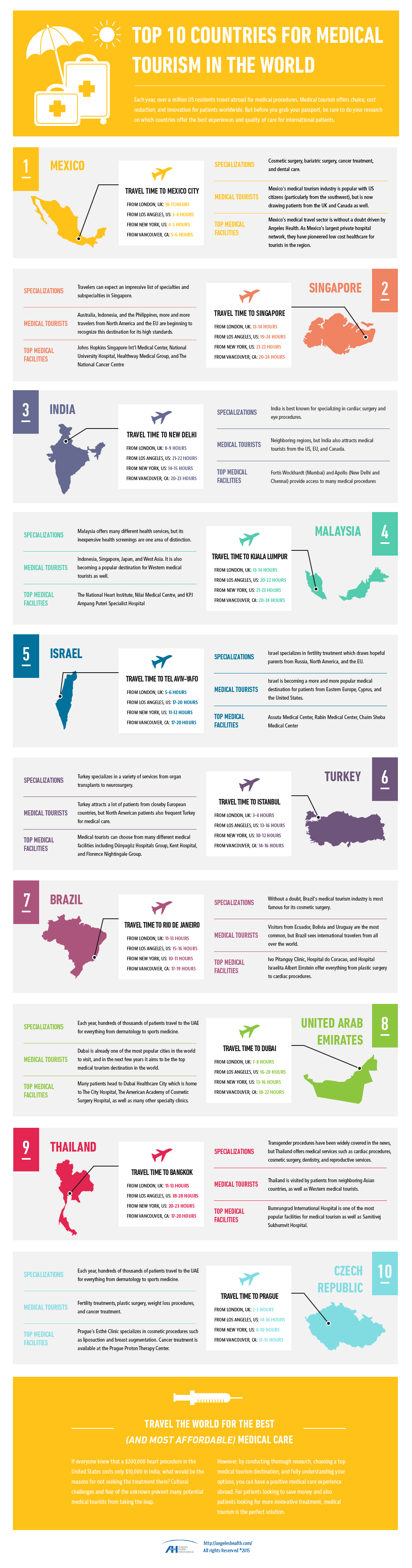 medical tourism country best